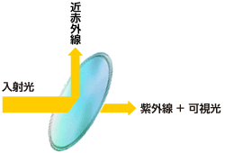 近赤外線カットフィルター図