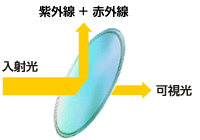 UV・IRカットフィルター図