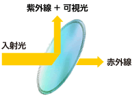 コールドミラー図