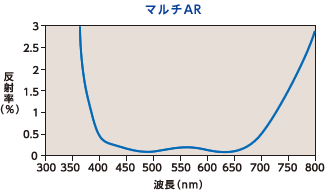 マルチARグラフ