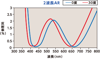 2波長ARグラフ