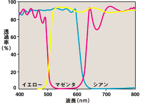 ダイクロイックフィルターグラフ