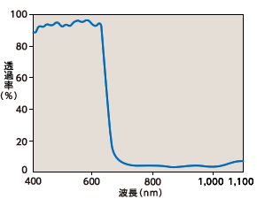 近赤外線カットフィルターグラフ