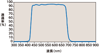 UV・IRカットフィルターグラフ