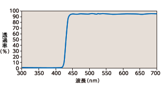 UVカットフィルターグラフ