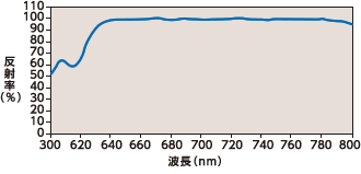 レーザーミラーグラフ