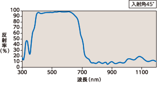 コールドミラーグラフ